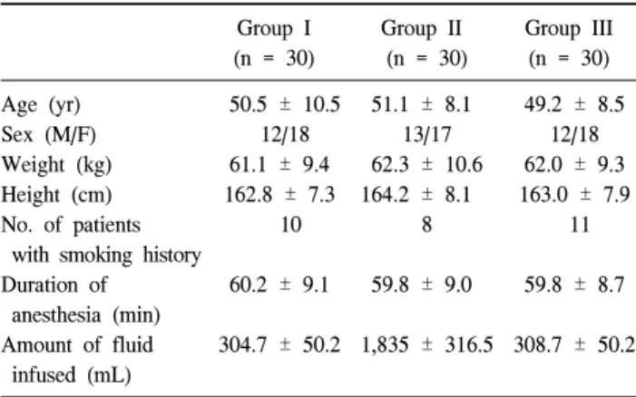 Table  1.  Patient  Characteristics  and  Anesthesia  Data Group  I (n  =  30) Group  II   (n  =  30) Group  III(n  =  30) Age  (yr) Sex  (M/F) Weight  (kg) Height  (cm) No