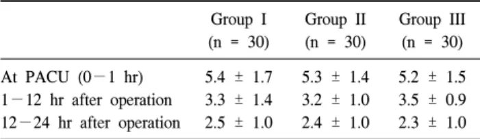 Table  3.  Incidence  of  Postoperative  Nausea  and  Vomiting Group  I (n  =  30)   Group  II  (n  =  30)   Group  III  (n  =  30) At  PACU  (0−1  hr) 1−12  hr  after  operation 12−24  hr  after  operation Total  PONV  incidence