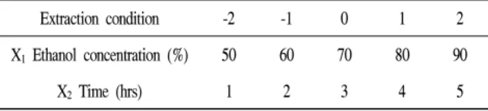 Table 1. Experimental design of ethanol extraction conditions for propolis Extraction condition -2 -1 0 1 2 X 1 Ethanol concentration (%) 50 60 70 80 90 X 2 Time (hrs) 1 2 3 4 5 총페놀성 화합물의 함량 측정 총 페놀성 화합물 함량은 Folin-Denis법(17)에 따라 비색 정량하였다