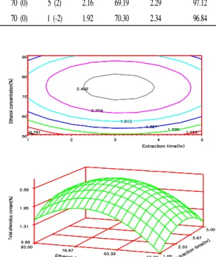 Fig. 1. Response surface plot for total polyphenol content in ethanol extraction condition of propolis.