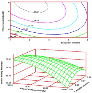 Fig. 2. Response surface plot for electron donating ability in ethanol extraction condition of propolis.