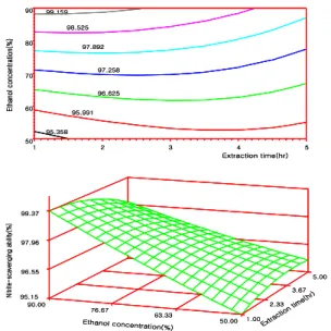 Fig. 4. Response surface plot for nitrite scavenging ability in ethanol extraction condition of propolis.