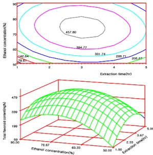 Fig. 5. Response surface plot for total flavonoid content in ethanol extraction condition of propolis.