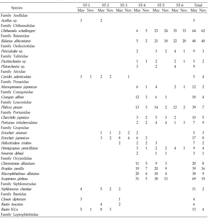 Table 2. The lists of macro-benthos species at the six sites