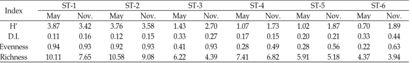 Table 4. Diversity index in the studied areas