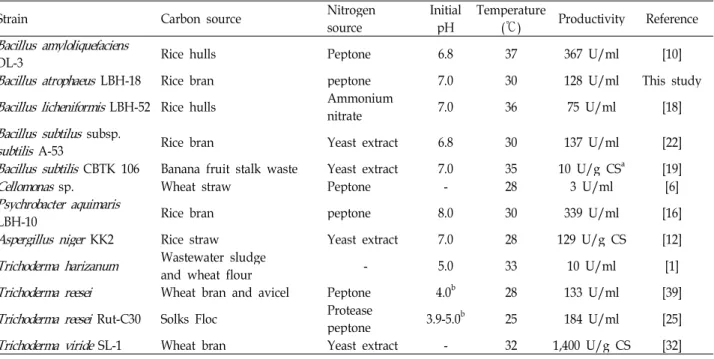 Table 6. Comparison of optimal conditions for the production of various CMCases by bacterial and fungal microorganisms