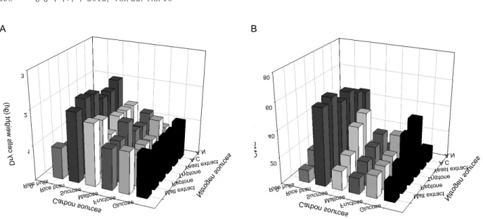 Fig. 2. Effect of carbon and nitrogen sources on cell growth (A) and production of CMCase (B) by B