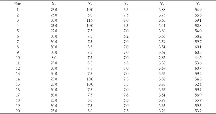 Table 1. Central composite design and determined response values (Y 1 and Y 2 were DCW and CMCase, respectively) Run X 1 X 2 X 3 Y 1 Y 2 1 75.0 10.0 6.5 3.88 54.9 2 75.0 5.0 7.5 3.73 55.3 3 50.0 11.7 7.0 3.65 59.1 4 25.0 10.0 6.5 3.41 52.8 5 92.0 7.5 7.0 3