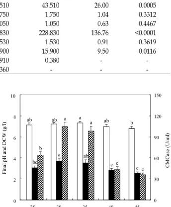 Fig. 4. Effect of temperature on cell growth and production of CMCase by B. atrophaeus LBH-18 (□, final pH; █, DCW;