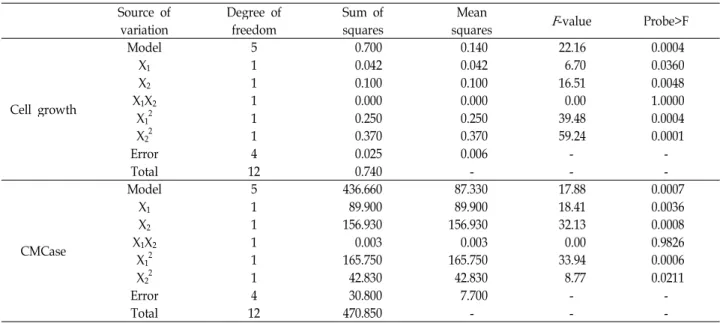 Table 4. Parameter estimates and analysis of variance (ANOVA) of the design for cell growth and production of CMCase by B