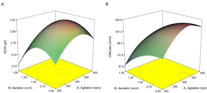Fig. 5. 3D response surface displaying relative effect of two variables on cell growth and the production of CMCase by B