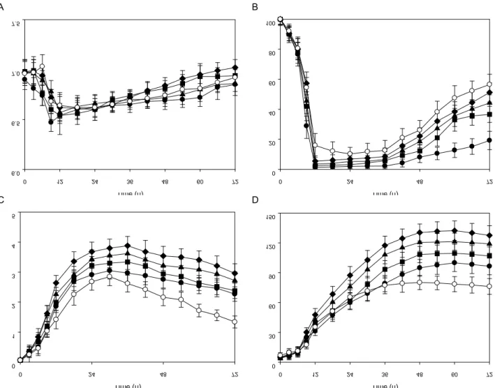 Fig. 6. Effect of the inner pressure in a 100 l bioreactor on pH of medium (A), dissolved oxygen (B), cell growth (C), and production of CMCase (D) by B