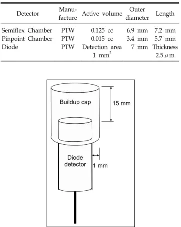 Table 1. Specifications of radiation dose detectors used in  this measurement.