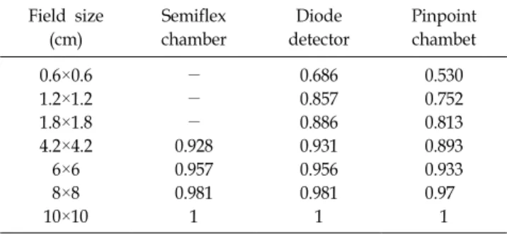 Table 2. The results of output factor measured at d max  with  each detector and normalized to an 10x10 cm 2  field.