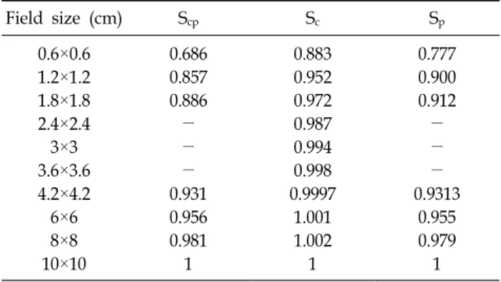 Fig.  3.  Graph  of  output  factor  (S cp )  measured  at  d max   with  each  detector  and  normalized  to  an  10×10  cm 2   field