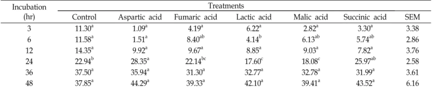 Table 2. Effects of organic acids on in vitro dry matter disappearance (%) Incubation