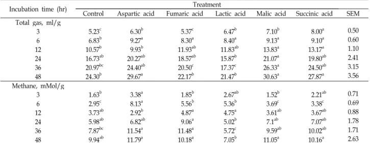 Table 5. Effects of organic acids on total gas and methane emission in in vitro