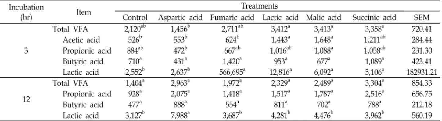 Table 6. Effects of organic acids on ruminal fermentation characteristics at 3 and 12 hr (ppm) Incubation