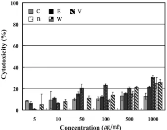 Fig. 7. Optical of cell concentration on macrophage cell (RAW 264.7). C: Chloroform layer of acetone extracted T