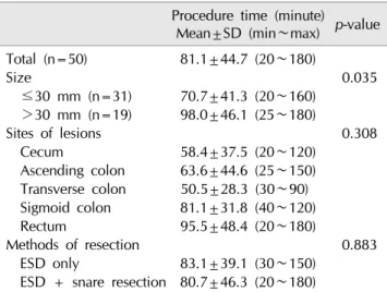 Table 5. Complications of Procedure