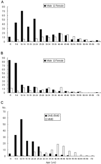 Figure 1. Age distribution (A) and age of onset (B) in patients with  muscular dystrophy, and age distribution of DMD/BMD and MMD  (C)