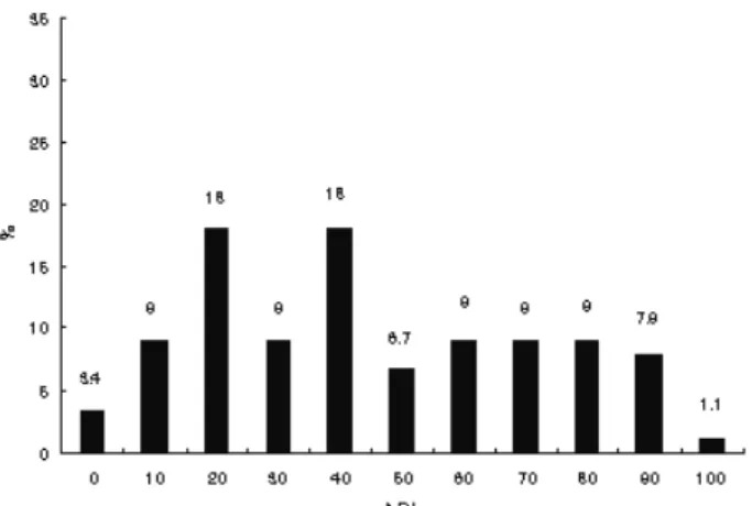 Figure 3. Distribution of active daily living of patients with muscular dystrophy.임상적 특성은 Table 1에 정리하였다