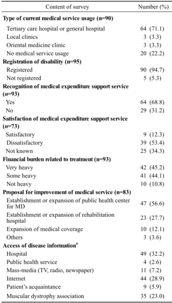 Table 3. Socioeconomic status in patients with muscular dystrophy