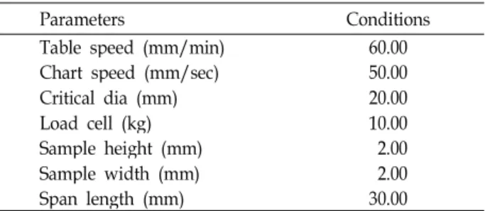 Table 1. Mixing ratio used in rice noodle dough processing