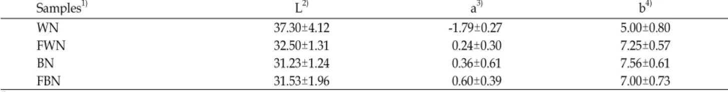 Table 4. Moisture content of rice noodle