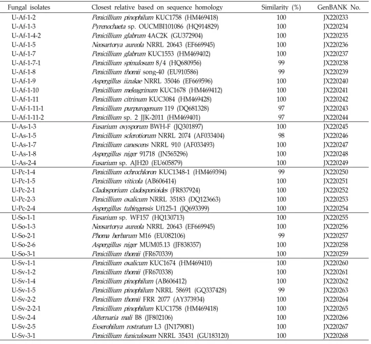 Table 2. The identification of endophytic fungi isolated in this study
