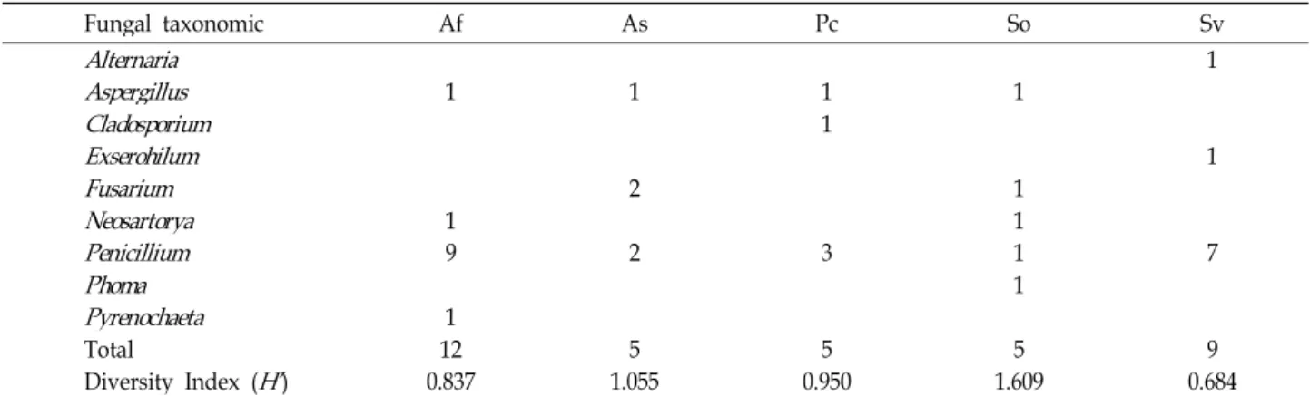 Table 4. Diversity index of endophytic fungal strains isolated from the roots of coastal plants collected in Ulleung island