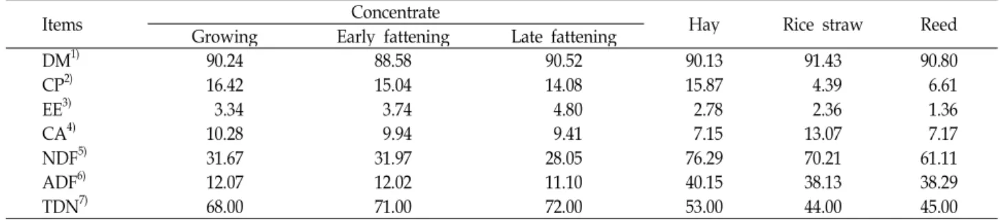 Table 2. Chemical composition of diets used in this experiment (DM basis, %)