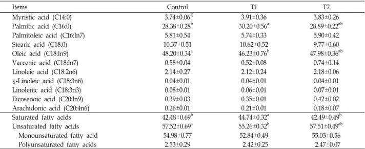 Table 7. Fatty acid composition of the longissimus muscle in Hanwoo steers receiving different roughage