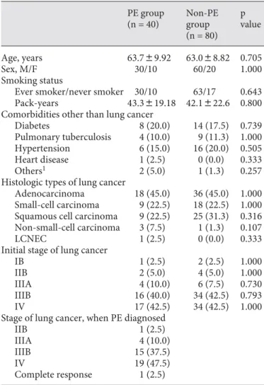 Table 1.  Demographic data of the subjects PE group (n = 40) Non-PEgroup (n = 80) p value Age, years 63.789.92 63.088.82 0.705 Sex, M/F 30/10 60/20 1.000 Smoking status