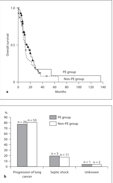 Fig. 3.     a   A survival curve illustrating no significant difference in  the survival rate in the PE and non-PE groups (p = 0.249)