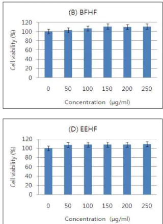 Fig. 2. Effects of various extracts of H. fusiforme on the cell growth in 3T3-L1 mouse preadipocytes