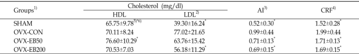 Table 3. Effect of Eisenia bicyclis ethanol extracts on serum total cholesterol and triglyceride in ovariectomized rats
