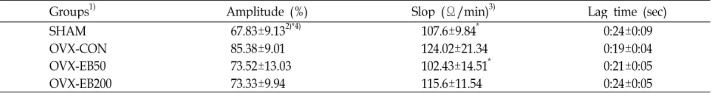 Table 5. Effect of Eisenia bicyclis ethanol extracts against collagen induced platelet aggregation