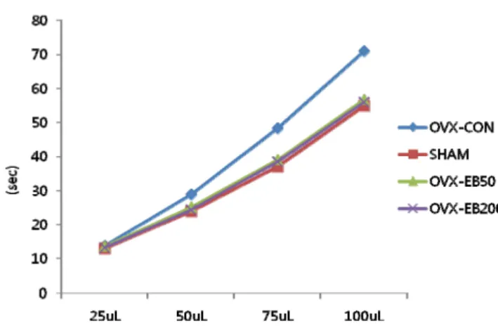 Fig. 1. Effect of Eisenia bicyclis ethanol extracts on micro channel array in ovariectomized rats.