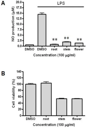 Fig. 1. Effects of EUC root, stem and flower extracts on nitric oxide production by RAW 264.7 macrophages and  eval-uation of the cytotoxicity of these extracts