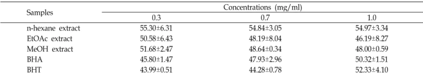 Table 2. SOD-like activity (%) of n-hexane, EtOAc and MeOH extracts from Eriobotrya japonica leaf at different concentrations