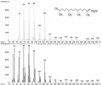 Fig. 3. Mass spectrums of phytol isolated from EtOAc F7 (a) and searched from wiley library (b).