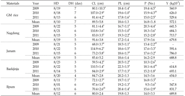 Table 1. Comparison of agronomic traits of GM Rice and 4 varieties from 2009 to 2011