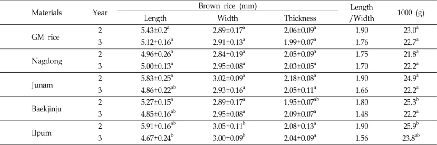 Table 2. Grain properties of brown rice in GM rice and 4 varieties from 2010 to 2011