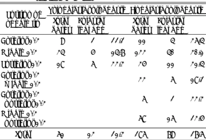 Table 5. Occurrence of PMMA epidural leakage according  to the use of injector 