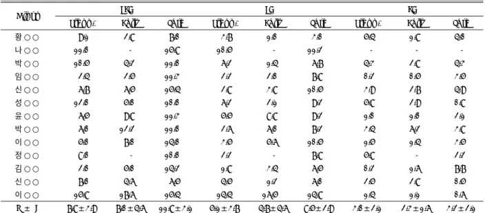 Table 1. Flexion-extension, flexion, and extension angles at the adjacent vertebral joint above the fused vertebra in PSF group  in relation with post-operative follow-up period* 