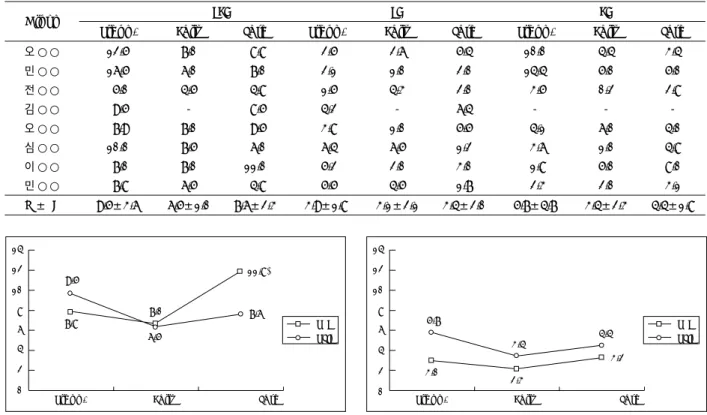 Table 2. Flexion-extension, flexion, and extension angles at the adjacent vertebral joint above the fused vertebra in PLIF group  in relation with post-operative follow-up period 