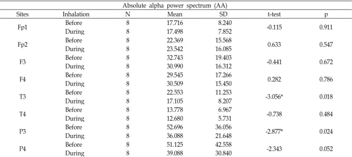 Table 2. Change of alpha-wave from brain before and during Aconitum pseudolaeve var erectum Nakai reconstruction perfume inhalation Absolute alpha power spectrum (AA)