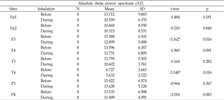 Table 4. Change of theta- wave from brain before and during Aconitum pseudolaeve var erectum Nakai reconstruction perfume inhalation Absolute theta power spectrum (AT)