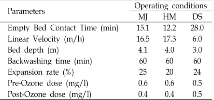 Table 1. Operating conditions of water treatment process using biological activated carbons